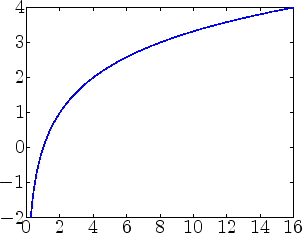 \includegraphics[height=5cm]{a_allg_logarithmus_bild2.eps}