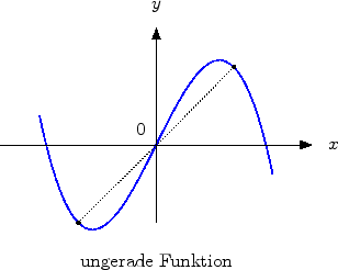 \includegraphics[width=6.5cm]{Ungerade_Funktion_Bild1}