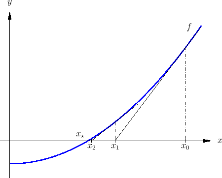 \includegraphics[width=0.6\linewidth]{Newton_Verfahren.eps}