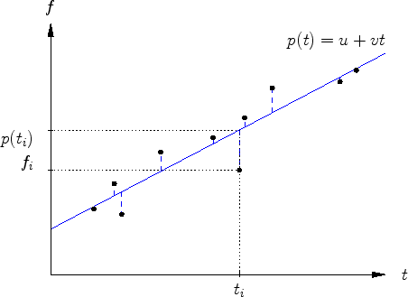 \includegraphics[width=.7\moimagesize]{a_ausgleichsgerade}