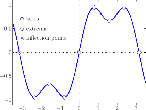 \includegraphics[width=10.4cm]{Kurvendiskussion_1_en}