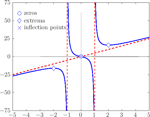 \includegraphics[width=10.4cm]{Kurvendiskussion_2_en}