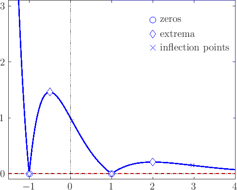 \includegraphics[width=10.4cm]{Kurvendiskussion_3_en}